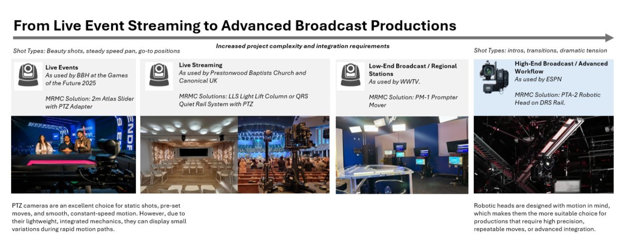 PTZ cameras vs Robotic Heads